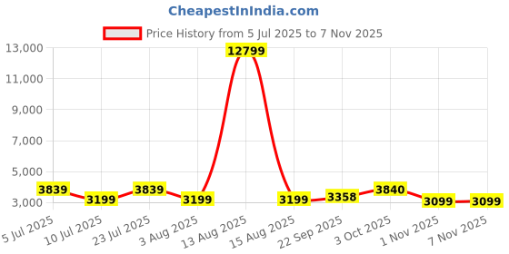 myntra.com Oh Rare Women Pullover oh rare Price History Graph from 5 Jul 2025 to 3 Nov 2025