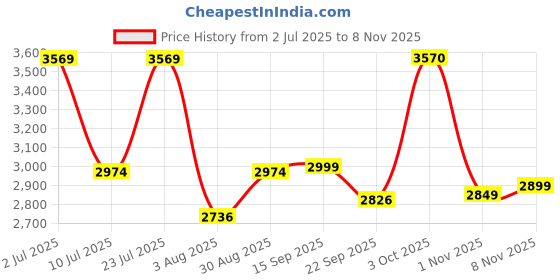 myntra.com Oh Rare Women Pullover oh rare Price History Graph from 2 Jul 2025 to 3 Nov 2025
