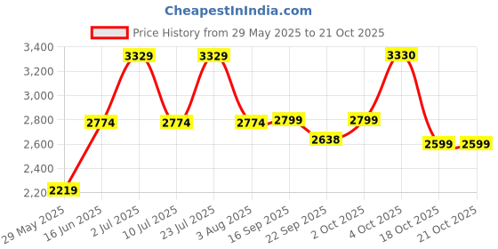 myntra.com Oh Rare Women Pullover oh rare Price History Graph from 29 May 2025 to 20 Oct 2025