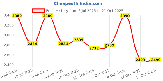 myntra.com Oh Rare Women Pullover oh rare Price History Graph from 5 Jul 2025 to 21 Oct 2025