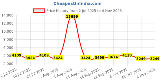 myntra.com Oh Rare Women Pullover oh rare Price History Graph from 2 Jul 2025 to 31 Oct 2025