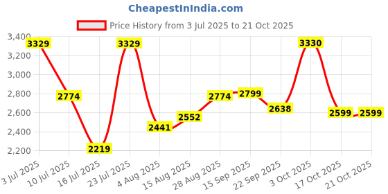 myntra.com Oh Rare Women Pullover oh rare Price History Graph from 3 Jul 2025 to 21 Oct 2025