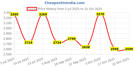myntra.com Oh Rare Women Pullover oh rare Price History Graph from 5 Jul 2025 to 22 Oct 2025