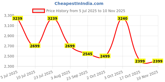 myntra.com Oh Rare Women Pullover oh rare Price History Graph from 5 Jul 2025 to 2 Nov 2025