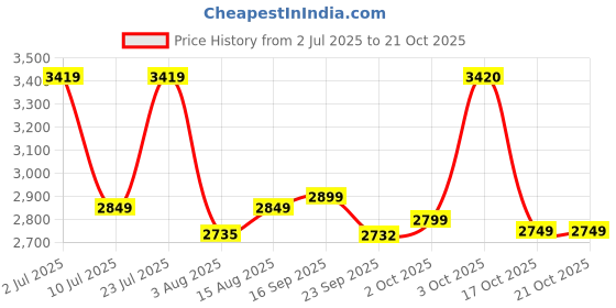 myntra.com Oh Rare Women Pullover oh rare Price History Graph from 2 Jul 2025 to 20 Oct 2025