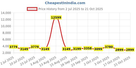 myntra.com Oh Rare Women Pullover oh rare Price History Graph from 2 Jul 2025 to 20 Oct 2025
