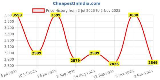 myntra.com Oh Rare Women Pullover oh rare Price History Graph from 3 Jul 2025 to 3 Nov 2025