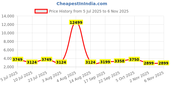myntra.com Oh Rare Women Pullover oh rare Price History Graph from 5 Jul 2025 to 2 Nov 2025