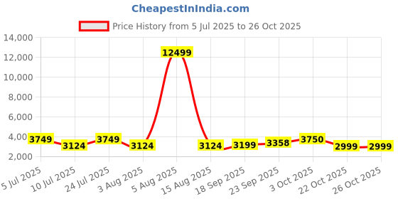 myntra.com Oh Rare Women Pullover oh rare Price History Graph from 5 Jul 2025 to 24 Oct 2025