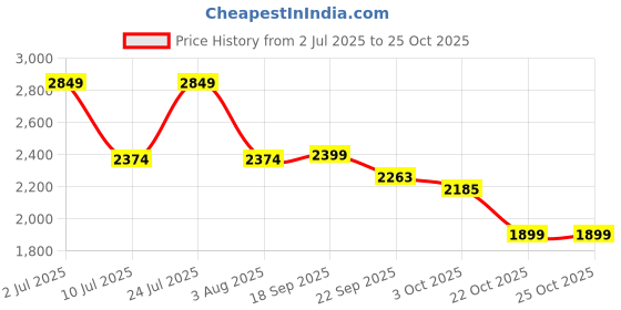 myntra.com Oh Rare Women Pullover oh rare Price History Graph from 2 Jul 2025 to 24 Oct 2025