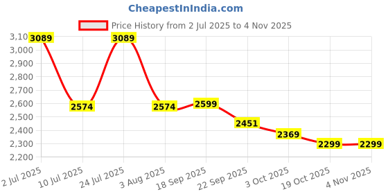 myntra.com Oh Rare Women Pullover oh rare Price History Graph from 2 Jul 2025 to 2 Nov 2025