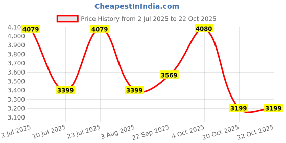myntra.com Oh Rare Women Pullover oh rare Price History Graph from 2 Jul 2025 to 20 Oct 2025