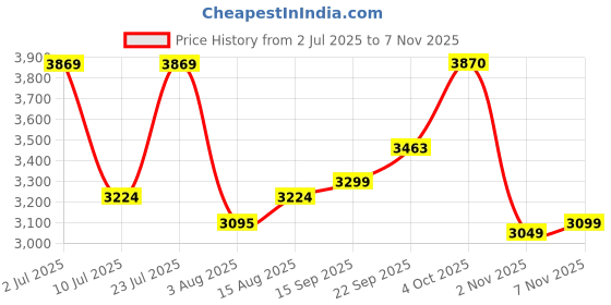 myntra.com Oh Rare Women Pullover oh rare Price History Graph from 2 Jul 2025 to 6 Nov 2025