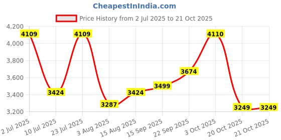 myntra.com Oh Rare Women Pullover oh rare Price History Graph from 2 Jul 2025 to 20 Oct 2025