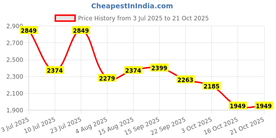 myntra.com Oh Rare Women Pullover oh rare Price History Graph from 3 Jul 2025 to 21 Oct 2025