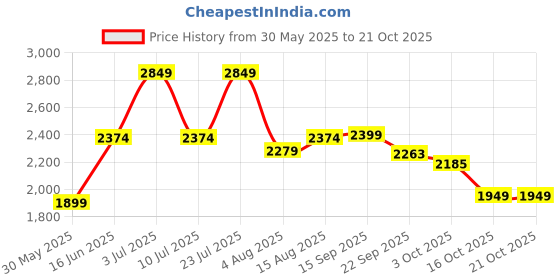 myntra.com Oh Rare Women Pullover oh rare Price History Graph from 30 May 2025 to 21 Oct 2025
