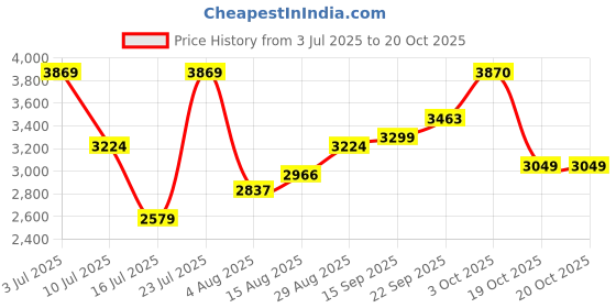 myntra.com Oh Rare Women Pullover oh rare Price History Graph from 3 Jul 2025 to 20 Oct 2025