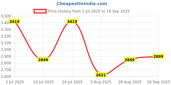 myntra.com Oh Rare Women Pullover oh rare Price History Graph from 2 Jul 2025 to 16 Sep 2025