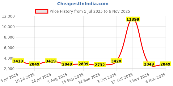myntra.com Oh Rare Women Pullover oh rare Price History Graph from 5 Jul 2025 to 4 Nov 2025