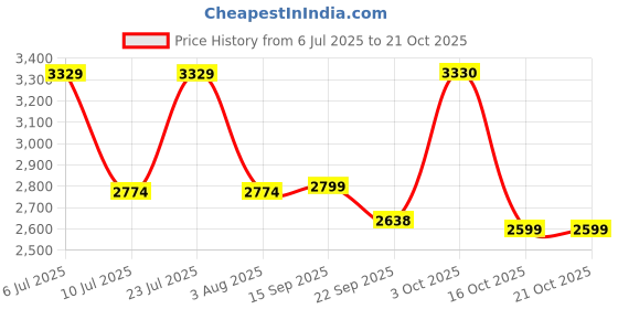 myntra.com Oh Rare Women Pullover oh rare Price History Graph from 6 Jul 2025 to 20 Oct 2025