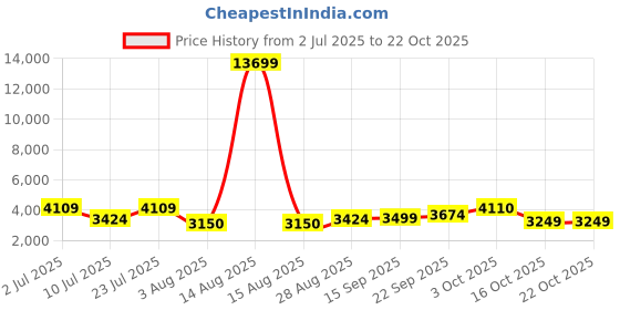 myntra.com Oh Rare Women Pullover oh rare Price History Graph from 2 Jul 2025 to 21 Oct 2025