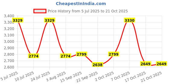 myntra.com Oh Rare Women Pullover oh rare Price History Graph from 5 Jul 2025 to 20 Oct 2025