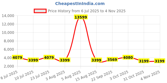 myntra.com Oh Rare Women Pullover oh rare Price History Graph from 6 Jul 2025 to 3 Nov 2025
