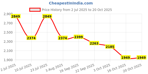 myntra.com Oh Rare Women Pullover oh rare Price History Graph from 2 Jul 2025 to 20 Oct 2025
