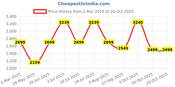 myntra.com Oh Rare Women Pullover Sweater oh rare Price History Graph from 2 Mar 2025 to 20 Oct 2025