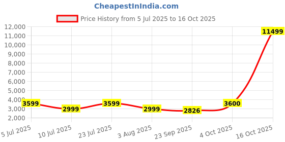 myntra.com Oh Rare Women Quirky Printed Pullover oh rare Price History Graph from 5 Jul 2025 to 16 Oct 2025