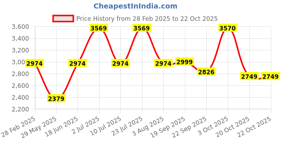 myntra.com Oh Rare Women Quirky Pullover oh rare Price History Graph from 28 Feb 2025 to 21 Oct 2025
