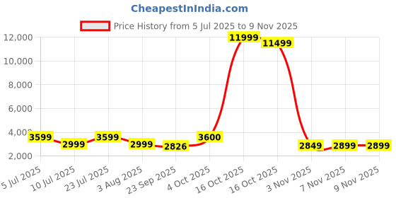 myntra.com Oh Rare Women Quirky Pullover oh rare Price History Graph from 5 Jul 2025 to 7 Nov 2025