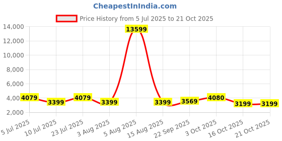 myntra.com Oh Rare Women Quirky Pullover oh rare Price History Graph from 5 Jul 2025 to 21 Oct 2025