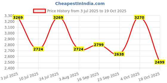 myntra.com Oh Rare Women Quirky Striped Pullover oh rare Price History Graph from 3 Jul 2025 to 19 Oct 2025