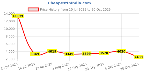 myntra.com Oh Rare Women Regular Fit Cargo Shorts oh rare Price History Graph from 10 Jul 2025 to 20 Oct 2025