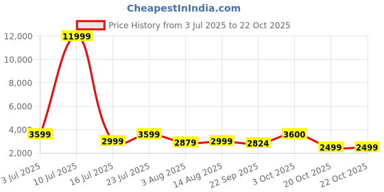 myntra.com Oh Rare Women Regular Fit Denim Shorts oh rare Price History Graph from 3 Jul 2025 to 22 Oct 2025