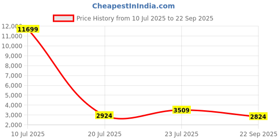 myntra.com Oh Rare Women Regular Fit Denim Shorts oh rare Price History Graph from 10 Jul 2025 to 22 Sep 2025