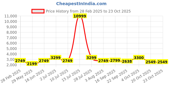 myntra.com Oh Rare Women Ribbed Cardigan oh rare Price History Graph from 28 Feb 2025 to 22 Oct 2025