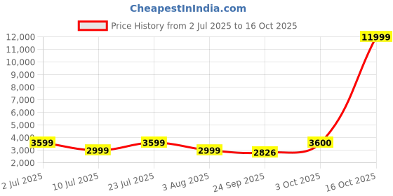 myntra.com Oh Rare Women Ribbed Longline Cardigan oh rare Price History Graph from 2 Jul 2025 to 16 Oct 2025