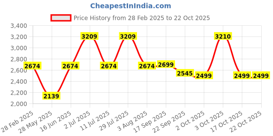 myntra.com Oh Rare Women Ribbed Pullover oh rare Price History Graph from 28 Feb 2025 to 21 Oct 2025