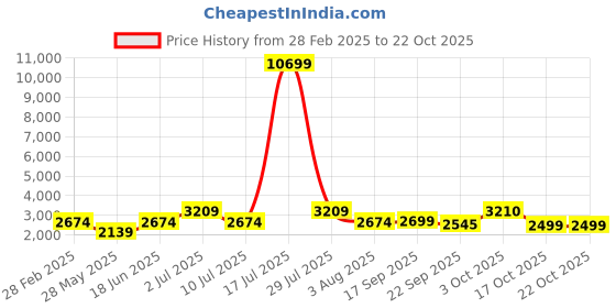 myntra.com Oh Rare Women Ribbed Pullover oh rare Price History Graph from 28 Feb 2025 to 21 Oct 2025