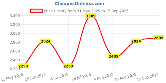 myntra.com Oh Rare Women Ribbed Pullover oh rare Price History Graph from 31 May 2025 to 15 Sep 2025