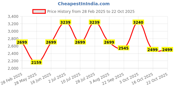 myntra.com Oh Rare Women Round Neck Pullover oh rare Price History Graph from 28 Feb 2025 to 22 Oct 2025
