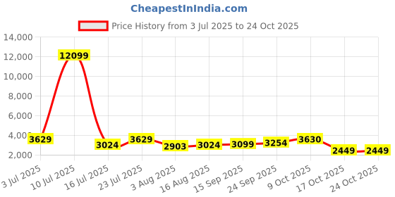 myntra.com Oh Rare Women Shorts oh rare Price History Graph from 3 Jul 2025 to 22 Oct 2025