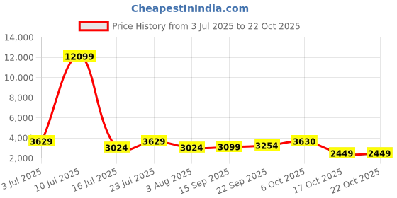 myntra.com Oh Rare Women Shorts oh rare Price History Graph from 3 Jul 2025 to 22 Oct 2025