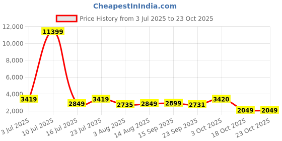 myntra.com Oh Rare Women Shorts oh rare Price History Graph from 3 Jul 2025 to 22 Oct 2025