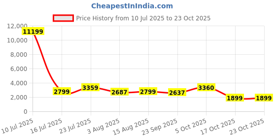 myntra.com Oh Rare Women Shorts oh rare Price History Graph from 10 Jul 2025 to 22 Oct 2025