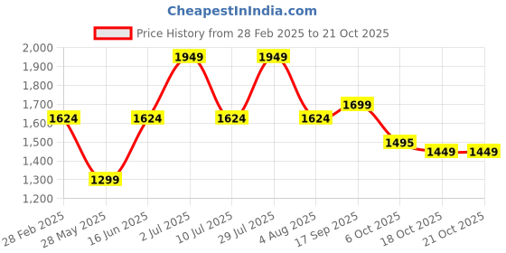 myntra.com Oh Rare Women Solid Casual T-Shirt oh rare Price History Graph from 28 Feb 2025 to 21 Oct 2025