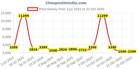 myntra.com Oh Rare Women Solid Mid-Rise Denim Shorts oh rare Price History Graph from 3 Jul 2025 to 21 Oct 2025