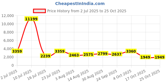 myntra.com Oh Rare Women Solid Mid-Rise Denim Shorts oh rare Price History Graph from 2 Jul 2025 to 22 Oct 2025